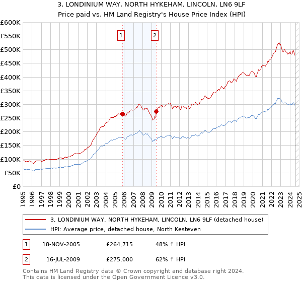 3, LONDINIUM WAY, NORTH HYKEHAM, LINCOLN, LN6 9LF: Price paid vs HM Land Registry's House Price Index