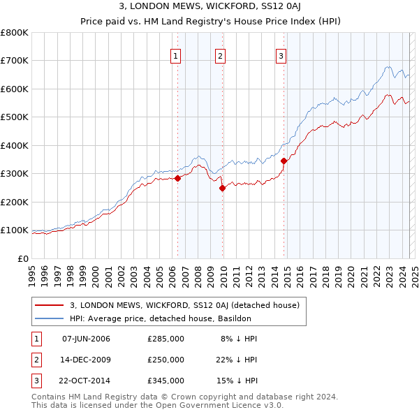 3, LONDON MEWS, WICKFORD, SS12 0AJ: Price paid vs HM Land Registry's House Price Index