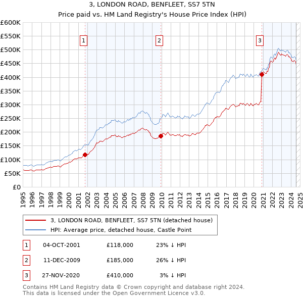 3, LONDON ROAD, BENFLEET, SS7 5TN: Price paid vs HM Land Registry's House Price Index