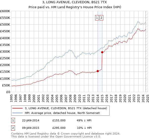 3, LONG AVENUE, CLEVEDON, BS21 7TX: Price paid vs HM Land Registry's House Price Index