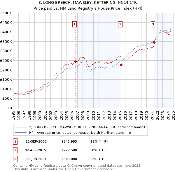 3, LONG BREECH, MAWSLEY, KETTERING, NN14 1TR: Price paid vs HM Land Registry's House Price Index