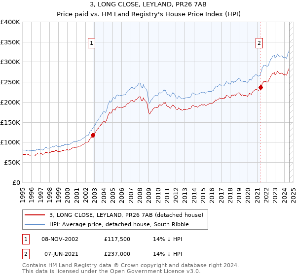 3, LONG CLOSE, LEYLAND, PR26 7AB: Price paid vs HM Land Registry's House Price Index