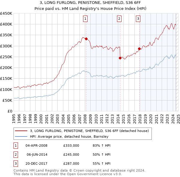 3, LONG FURLONG, PENISTONE, SHEFFIELD, S36 6FF: Price paid vs HM Land Registry's House Price Index