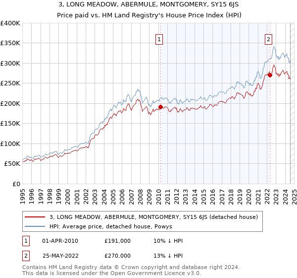 3, LONG MEADOW, ABERMULE, MONTGOMERY, SY15 6JS: Price paid vs HM Land Registry's House Price Index