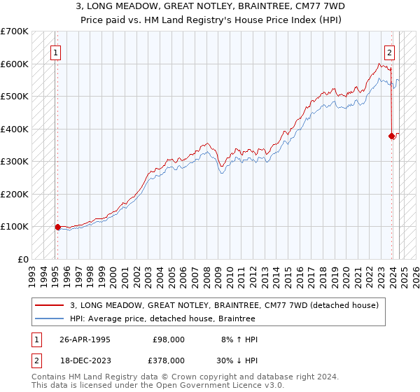 3, LONG MEADOW, GREAT NOTLEY, BRAINTREE, CM77 7WD: Price paid vs HM Land Registry's House Price Index