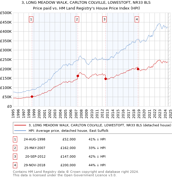 3, LONG MEADOW WALK, CARLTON COLVILLE, LOWESTOFT, NR33 8LS: Price paid vs HM Land Registry's House Price Index