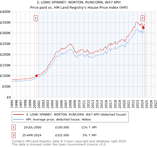 3, LONG SPINNEY, NORTON, RUNCORN, WA7 6PH: Price paid vs HM Land Registry's House Price Index