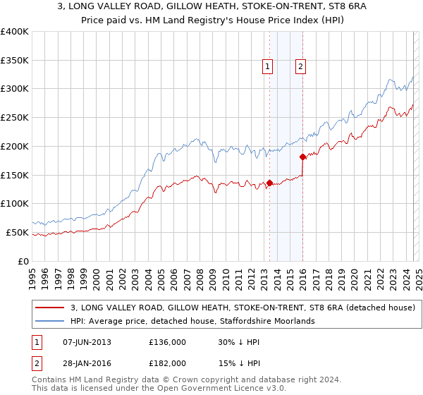 3, LONG VALLEY ROAD, GILLOW HEATH, STOKE-ON-TRENT, ST8 6RA: Price paid vs HM Land Registry's House Price Index