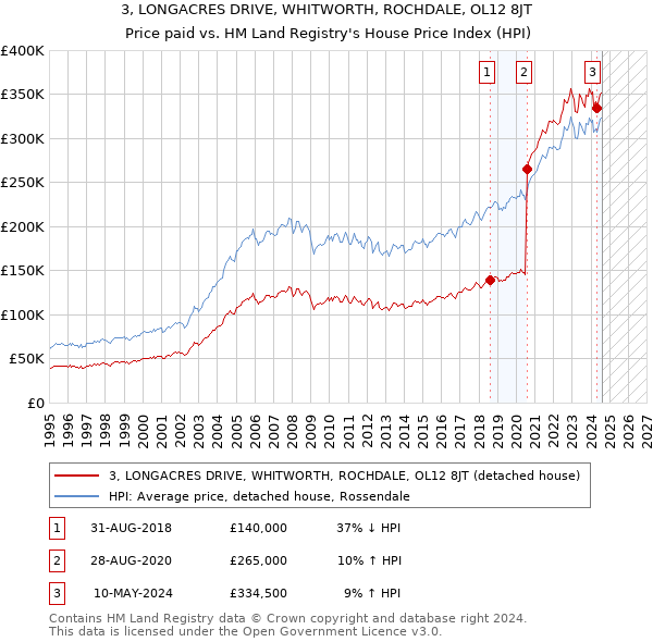 3, LONGACRES DRIVE, WHITWORTH, ROCHDALE, OL12 8JT: Price paid vs HM Land Registry's House Price Index