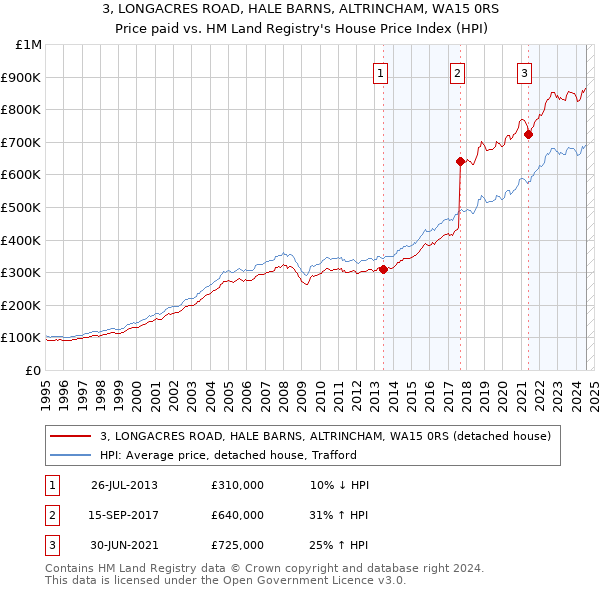 3, LONGACRES ROAD, HALE BARNS, ALTRINCHAM, WA15 0RS: Price paid vs HM Land Registry's House Price Index