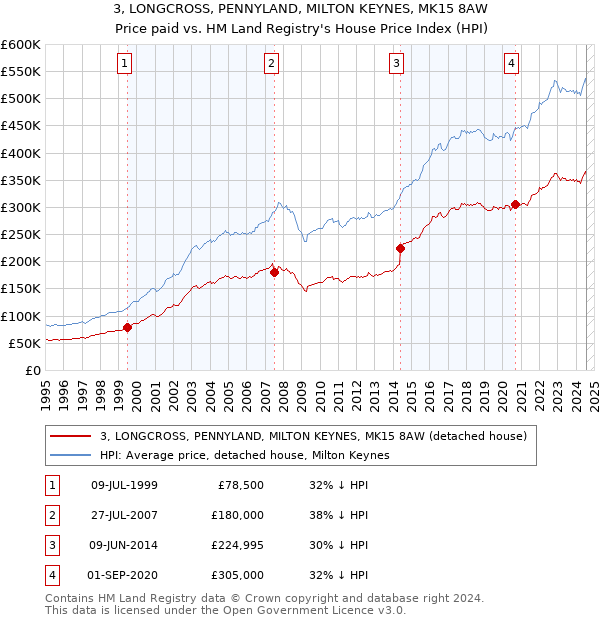 3, LONGCROSS, PENNYLAND, MILTON KEYNES, MK15 8AW: Price paid vs HM Land Registry's House Price Index