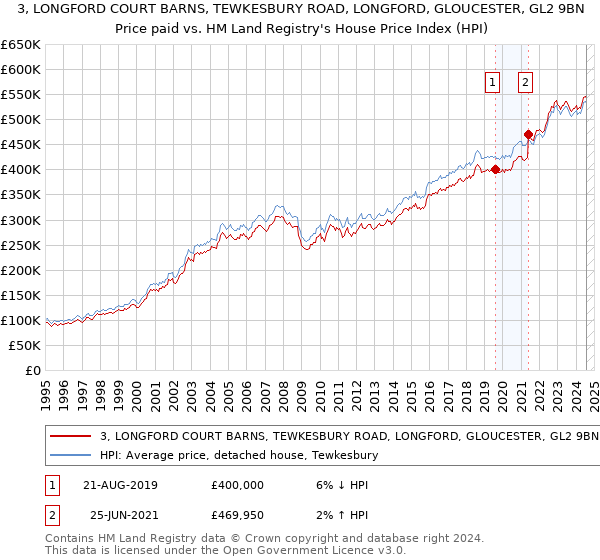 3, LONGFORD COURT BARNS, TEWKESBURY ROAD, LONGFORD, GLOUCESTER, GL2 9BN: Price paid vs HM Land Registry's House Price Index