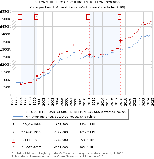 3, LONGHILLS ROAD, CHURCH STRETTON, SY6 6DS: Price paid vs HM Land Registry's House Price Index