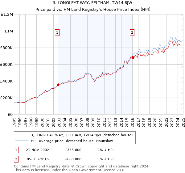 3, LONGLEAT WAY, FELTHAM, TW14 8JW: Price paid vs HM Land Registry's House Price Index