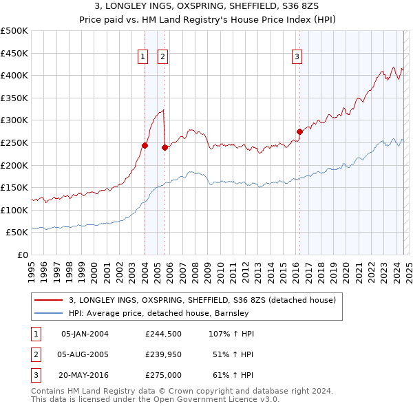 3, LONGLEY INGS, OXSPRING, SHEFFIELD, S36 8ZS: Price paid vs HM Land Registry's House Price Index