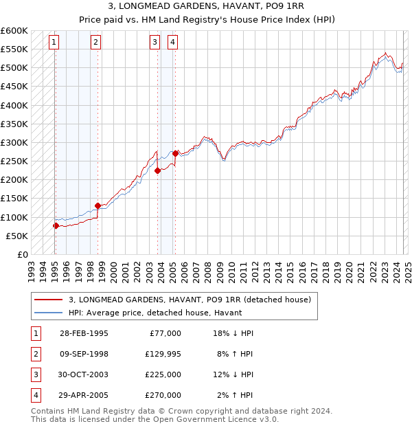 3, LONGMEAD GARDENS, HAVANT, PO9 1RR: Price paid vs HM Land Registry's House Price Index