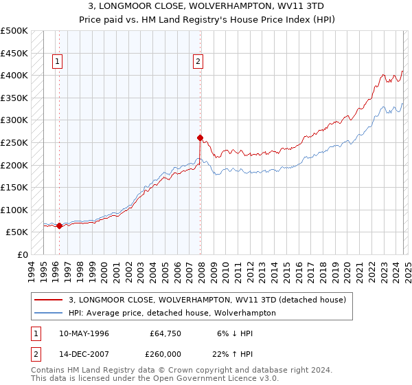 3, LONGMOOR CLOSE, WOLVERHAMPTON, WV11 3TD: Price paid vs HM Land Registry's House Price Index