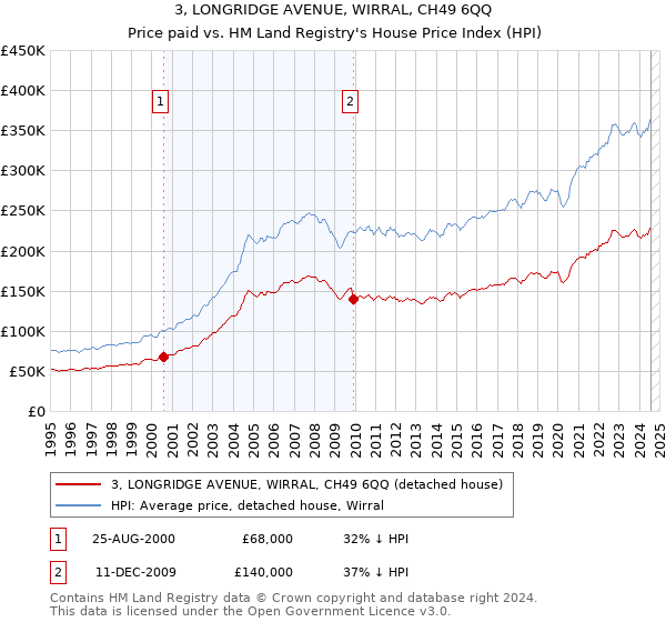 3, LONGRIDGE AVENUE, WIRRAL, CH49 6QQ: Price paid vs HM Land Registry's House Price Index