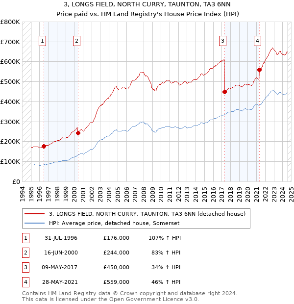 3, LONGS FIELD, NORTH CURRY, TAUNTON, TA3 6NN: Price paid vs HM Land Registry's House Price Index