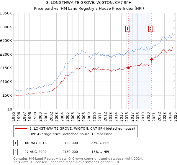 3, LONGTHWAITE GROVE, WIGTON, CA7 9PH: Price paid vs HM Land Registry's House Price Index