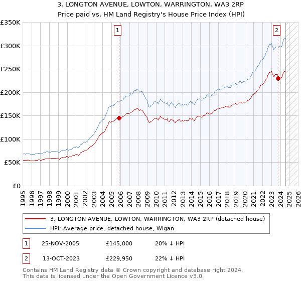 3, LONGTON AVENUE, LOWTON, WARRINGTON, WA3 2RP: Price paid vs HM Land Registry's House Price Index