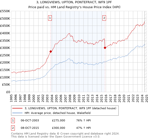 3, LONGVIEWS, UPTON, PONTEFRACT, WF9 1PF: Price paid vs HM Land Registry's House Price Index