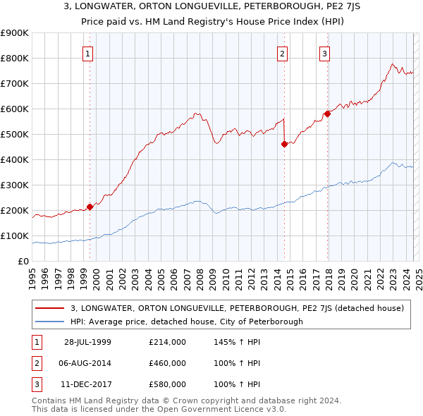 3, LONGWATER, ORTON LONGUEVILLE, PETERBOROUGH, PE2 7JS: Price paid vs HM Land Registry's House Price Index