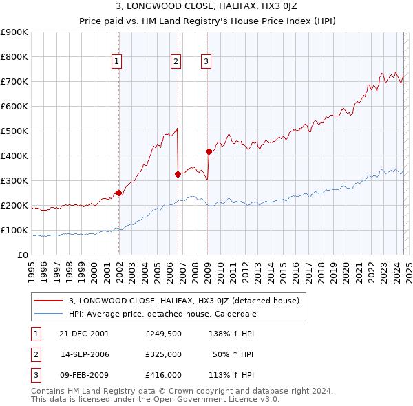 3, LONGWOOD CLOSE, HALIFAX, HX3 0JZ: Price paid vs HM Land Registry's House Price Index