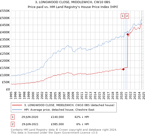 3, LONGWOOD CLOSE, MIDDLEWICH, CW10 0BS: Price paid vs HM Land Registry's House Price Index