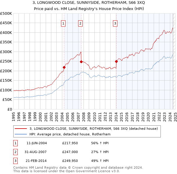 3, LONGWOOD CLOSE, SUNNYSIDE, ROTHERHAM, S66 3XQ: Price paid vs HM Land Registry's House Price Index