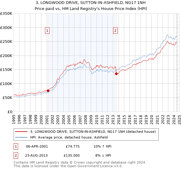 3, LONGWOOD DRIVE, SUTTON-IN-ASHFIELD, NG17 1NH: Price paid vs HM Land Registry's House Price Index