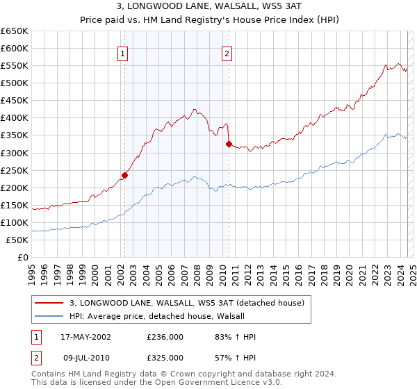 3, LONGWOOD LANE, WALSALL, WS5 3AT: Price paid vs HM Land Registry's House Price Index