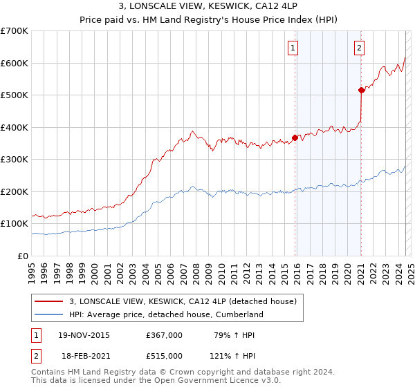 3, LONSCALE VIEW, KESWICK, CA12 4LP: Price paid vs HM Land Registry's House Price Index