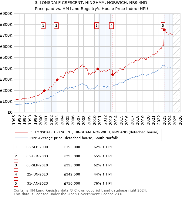 3, LONSDALE CRESCENT, HINGHAM, NORWICH, NR9 4ND: Price paid vs HM Land Registry's House Price Index