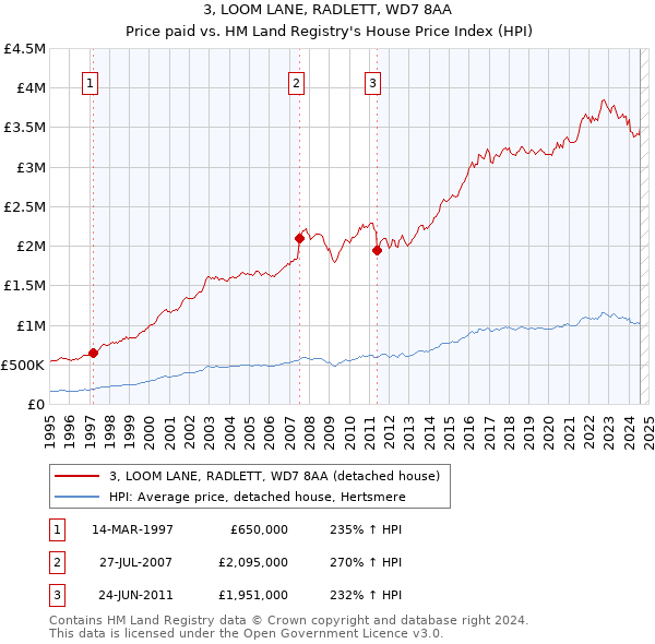 3, LOOM LANE, RADLETT, WD7 8AA: Price paid vs HM Land Registry's House Price Index