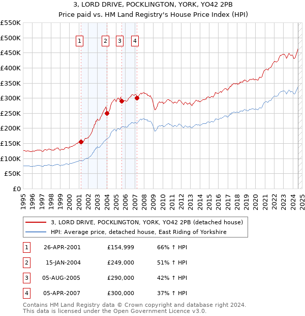 3, LORD DRIVE, POCKLINGTON, YORK, YO42 2PB: Price paid vs HM Land Registry's House Price Index