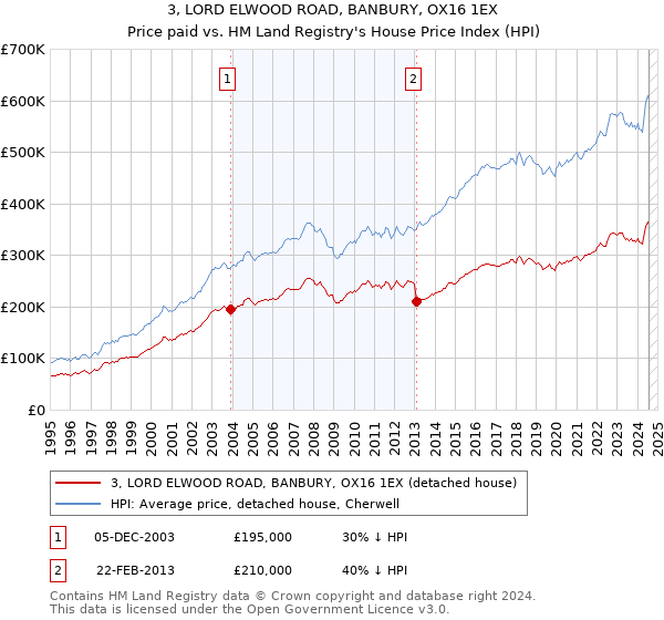 3, LORD ELWOOD ROAD, BANBURY, OX16 1EX: Price paid vs HM Land Registry's House Price Index