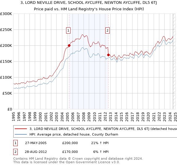 3, LORD NEVILLE DRIVE, SCHOOL AYCLIFFE, NEWTON AYCLIFFE, DL5 6TJ: Price paid vs HM Land Registry's House Price Index