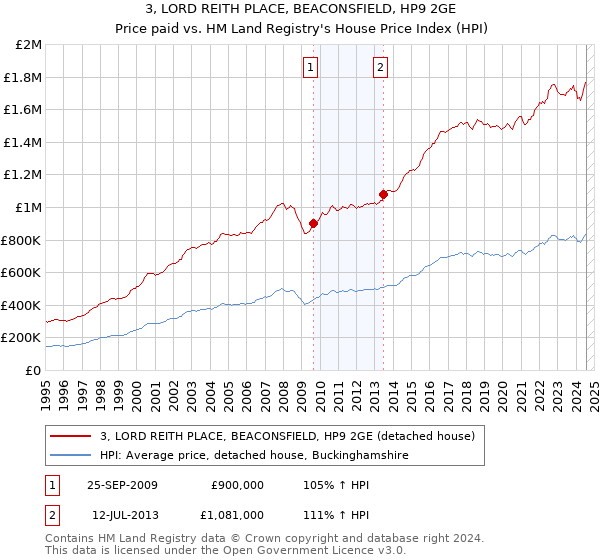 3, LORD REITH PLACE, BEACONSFIELD, HP9 2GE: Price paid vs HM Land Registry's House Price Index