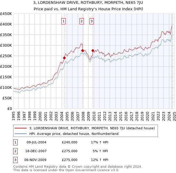 3, LORDENSHAW DRIVE, ROTHBURY, MORPETH, NE65 7JU: Price paid vs HM Land Registry's House Price Index