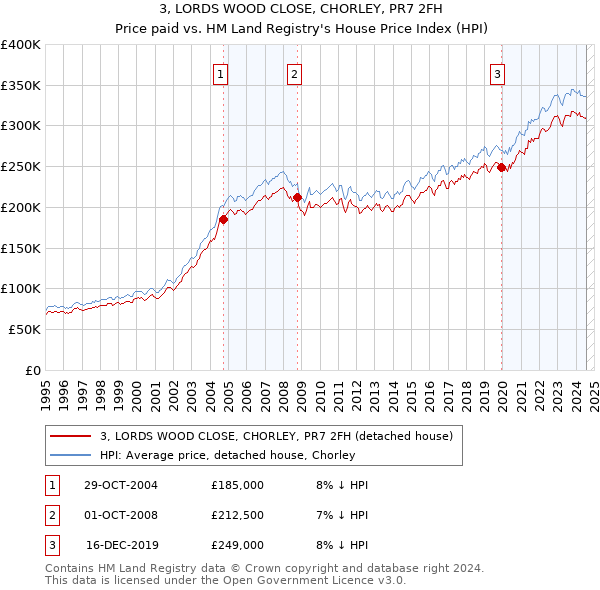 3, LORDS WOOD CLOSE, CHORLEY, PR7 2FH: Price paid vs HM Land Registry's House Price Index