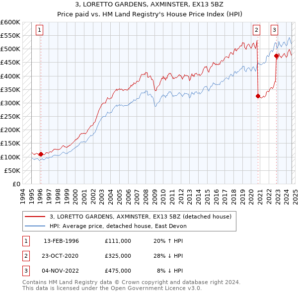 3, LORETTO GARDENS, AXMINSTER, EX13 5BZ: Price paid vs HM Land Registry's House Price Index