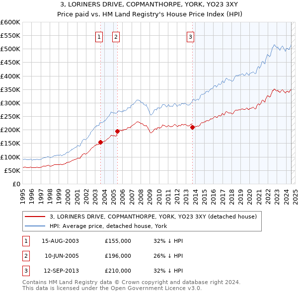 3, LORINERS DRIVE, COPMANTHORPE, YORK, YO23 3XY: Price paid vs HM Land Registry's House Price Index