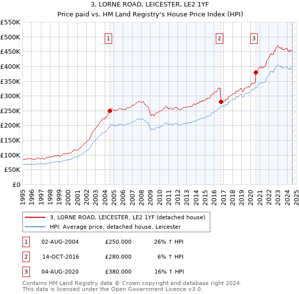 3, LORNE ROAD, LEICESTER, LE2 1YF: Price paid vs HM Land Registry's House Price Index