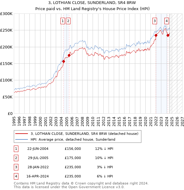 3, LOTHIAN CLOSE, SUNDERLAND, SR4 8RW: Price paid vs HM Land Registry's House Price Index