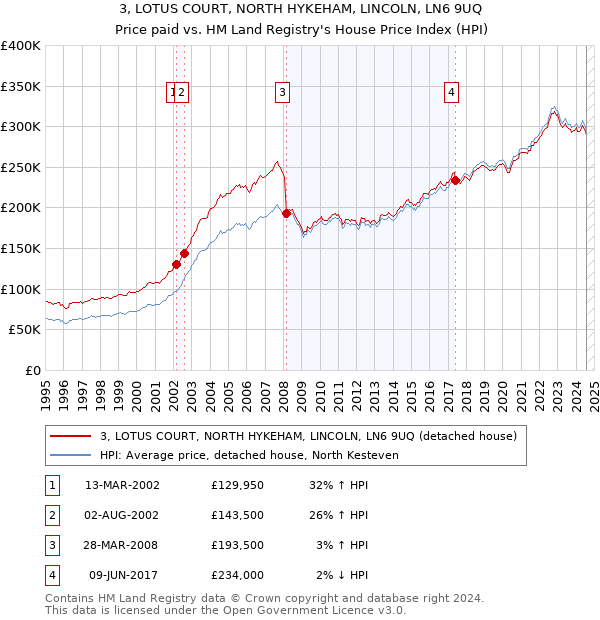 3, LOTUS COURT, NORTH HYKEHAM, LINCOLN, LN6 9UQ: Price paid vs HM Land Registry's House Price Index