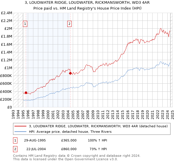 3, LOUDWATER RIDGE, LOUDWATER, RICKMANSWORTH, WD3 4AR: Price paid vs HM Land Registry's House Price Index