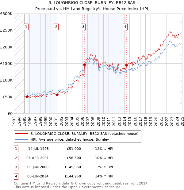 3, LOUGHRIGG CLOSE, BURNLEY, BB12 8AS: Price paid vs HM Land Registry's House Price Index