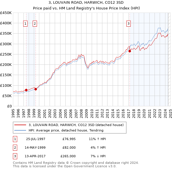 3, LOUVAIN ROAD, HARWICH, CO12 3SD: Price paid vs HM Land Registry's House Price Index