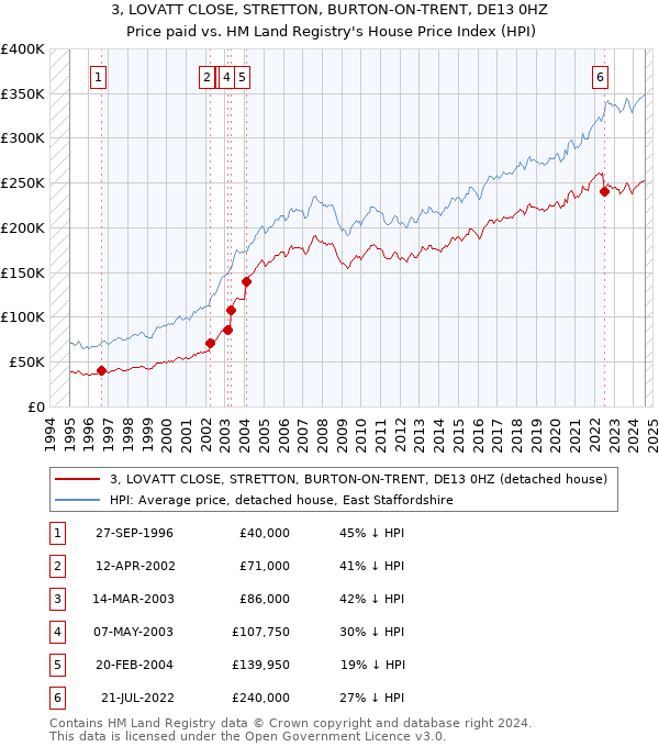 3, LOVATT CLOSE, STRETTON, BURTON-ON-TRENT, DE13 0HZ: Price paid vs HM Land Registry's House Price Index